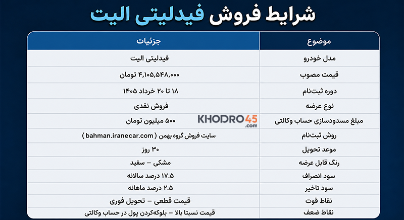 شرایط فروش و ثبت‌نام فیدلیتی الیت و پرستیژ